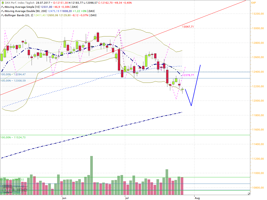 Dax Outlook 2017 W31