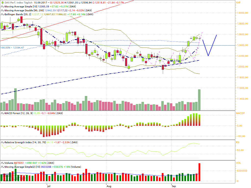 Dax Outlook 2017 W38