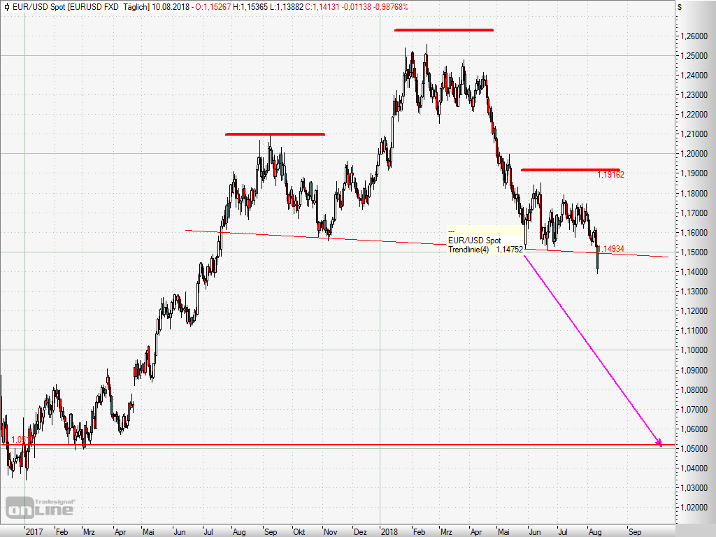 20180812 – EUR/USD Head and Shoulders Formation – risk of further downside