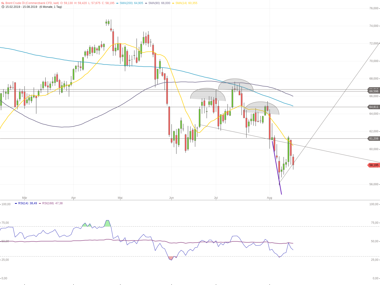 20190815- Brent Crude Oil falling – next Targets 55 or 51$/bbl???