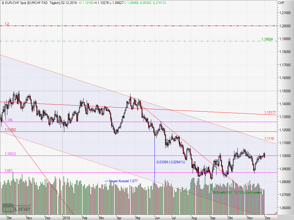 20191202- EUR/CHF trapped below 1.106 ?