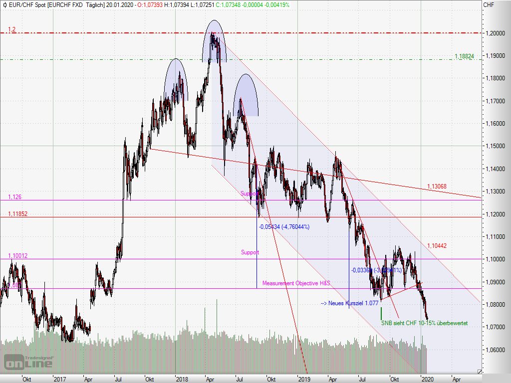 2020119- EUR/CHF fell below the support at 1.088 – What next?