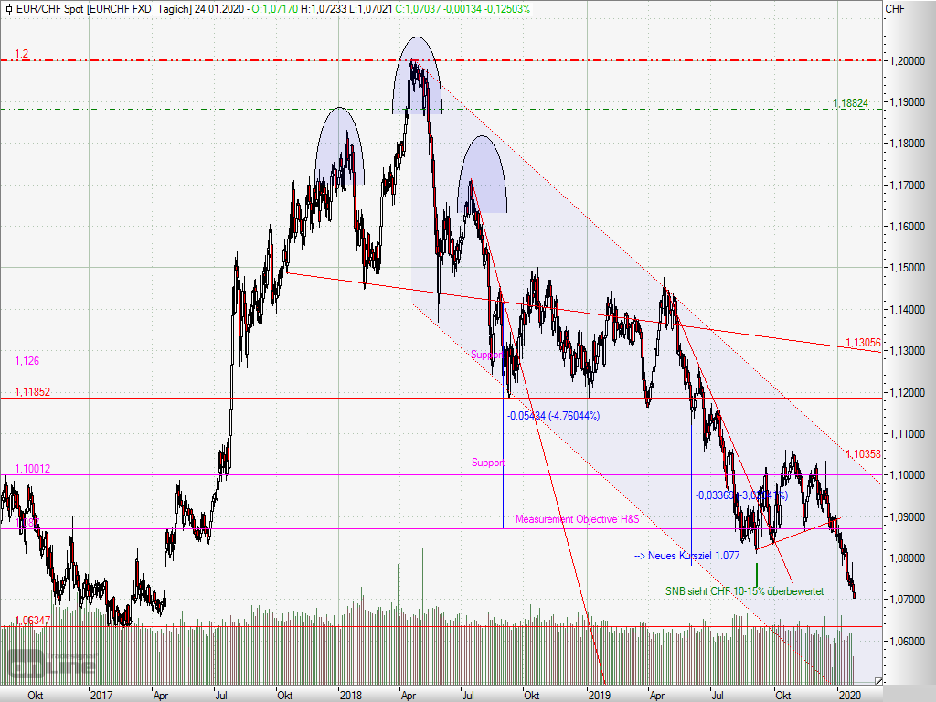 2020124- EUR/CHF – the Swiss Franc is rising even further