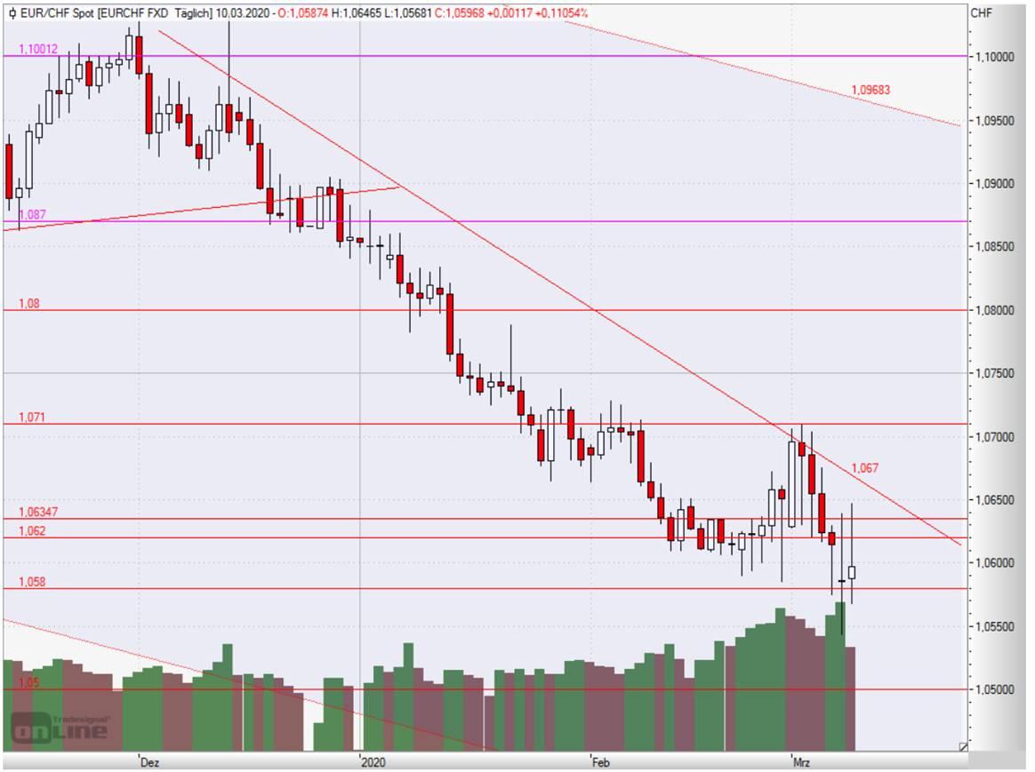 2020310- EUR/CHF – support at 1.06 under heavy pressure. Will we see 1.04 and 1.025???