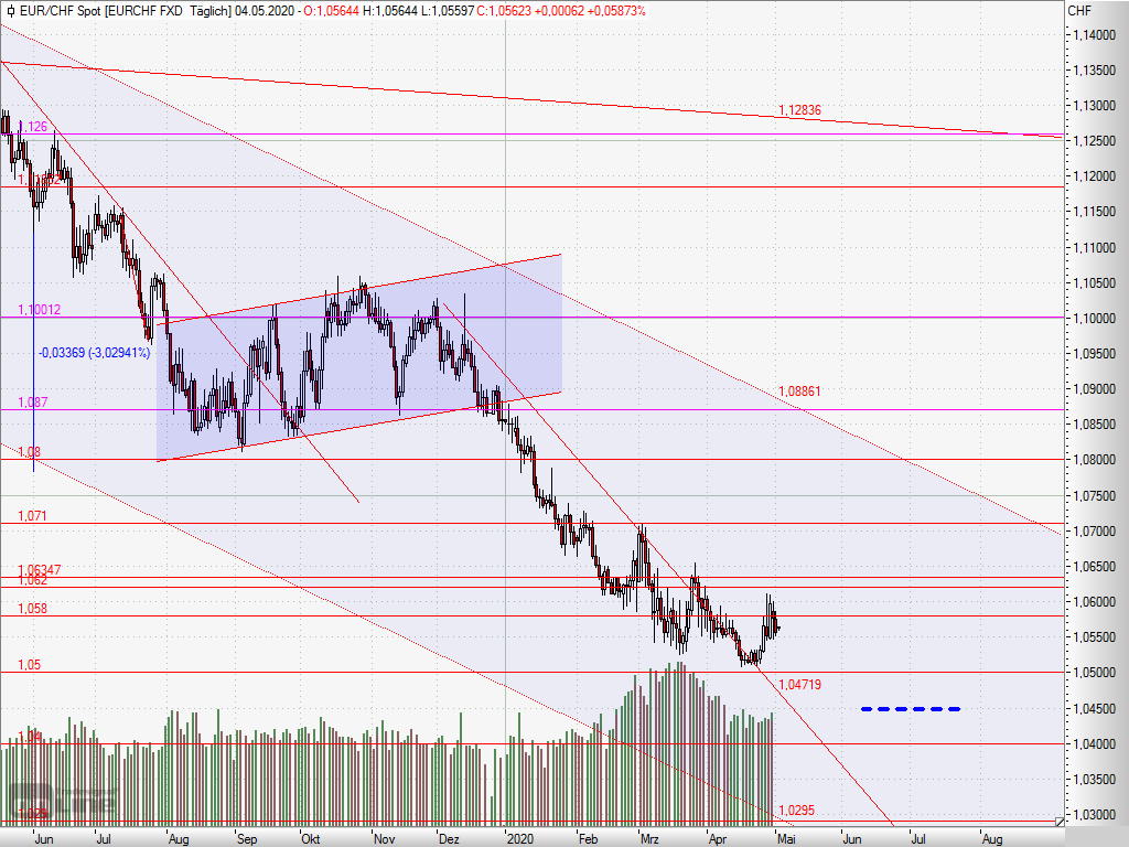 2020503- EUR/CHF – slight recovery, but still in the downtrend