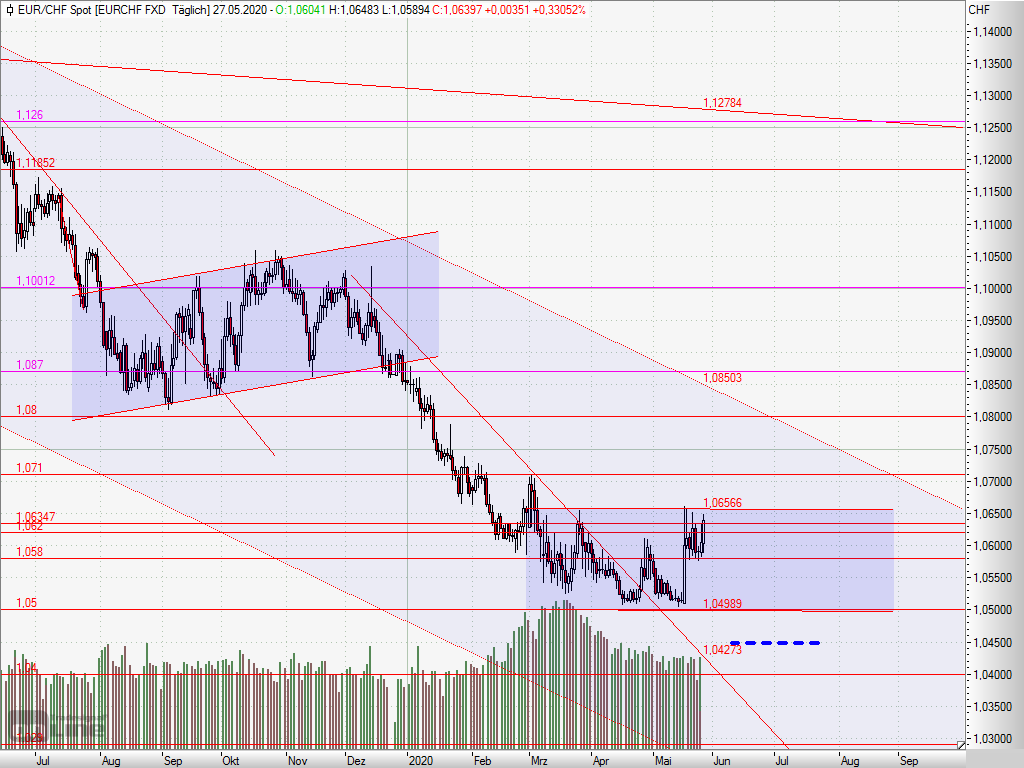 2020527- EUR/CHF – sideways?!