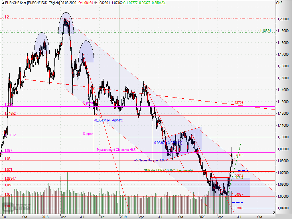 20200609- EUR/CHF – broke out but still in primary downtrend