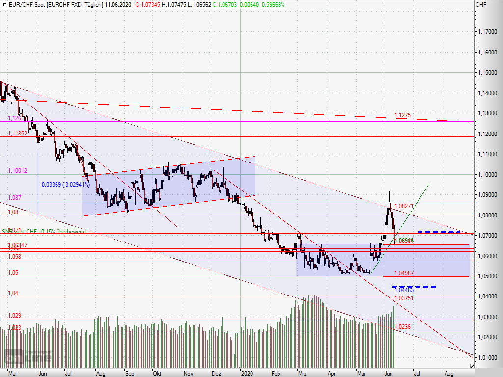 20220302- EUR/CHF – Head and Shoulders pointing down?