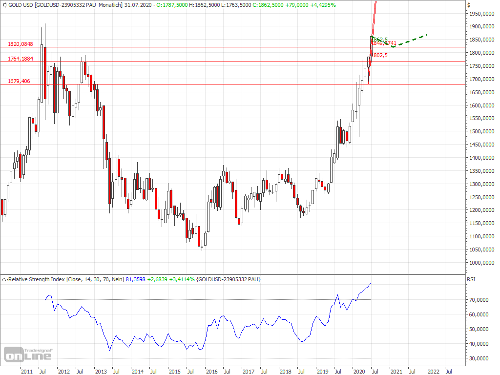 20200722- Gold rallyes through 2012 high