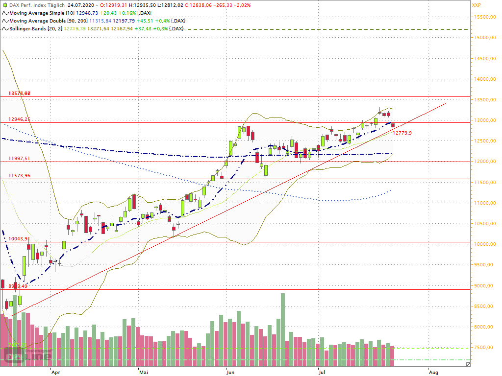 20200727- Dax is consolidating at the uptrend