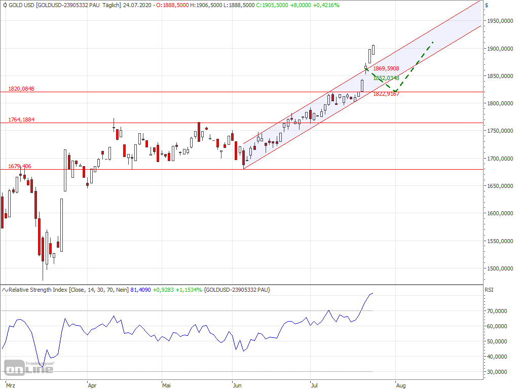 20200727- Gold rallyes straight to 2011 high