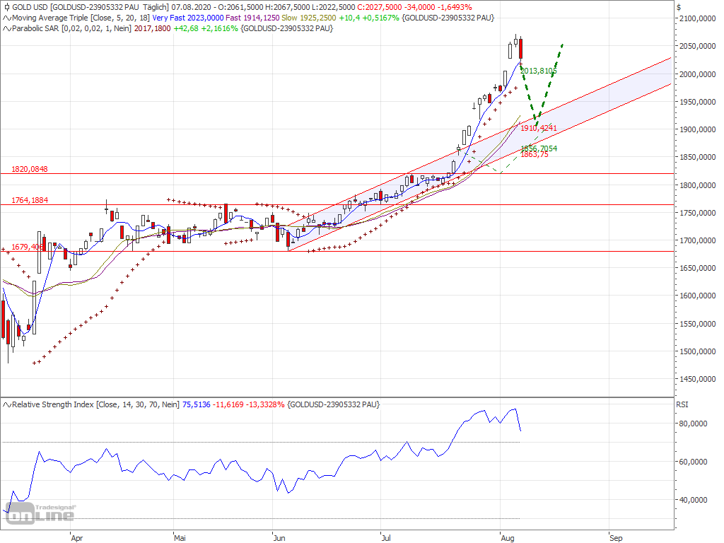 20200809- Gold rallyes above 2’000 what’s next?