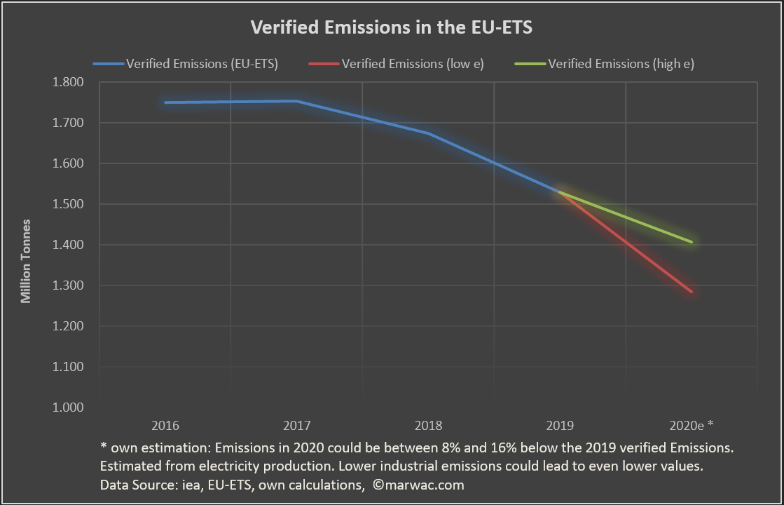 Sharp drop in EU-ETS Emissions estimated due to COVID19