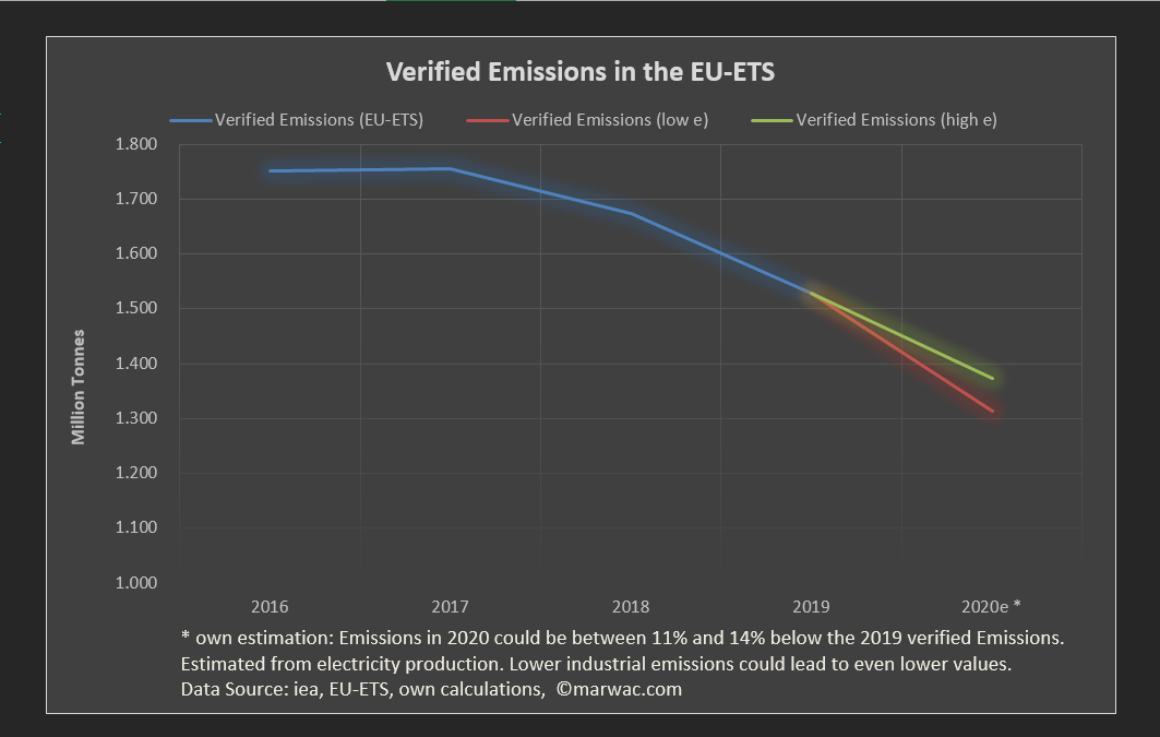 Sharp drop in EU-ETS Emissions could pose a risk to the current rallye in EUAs