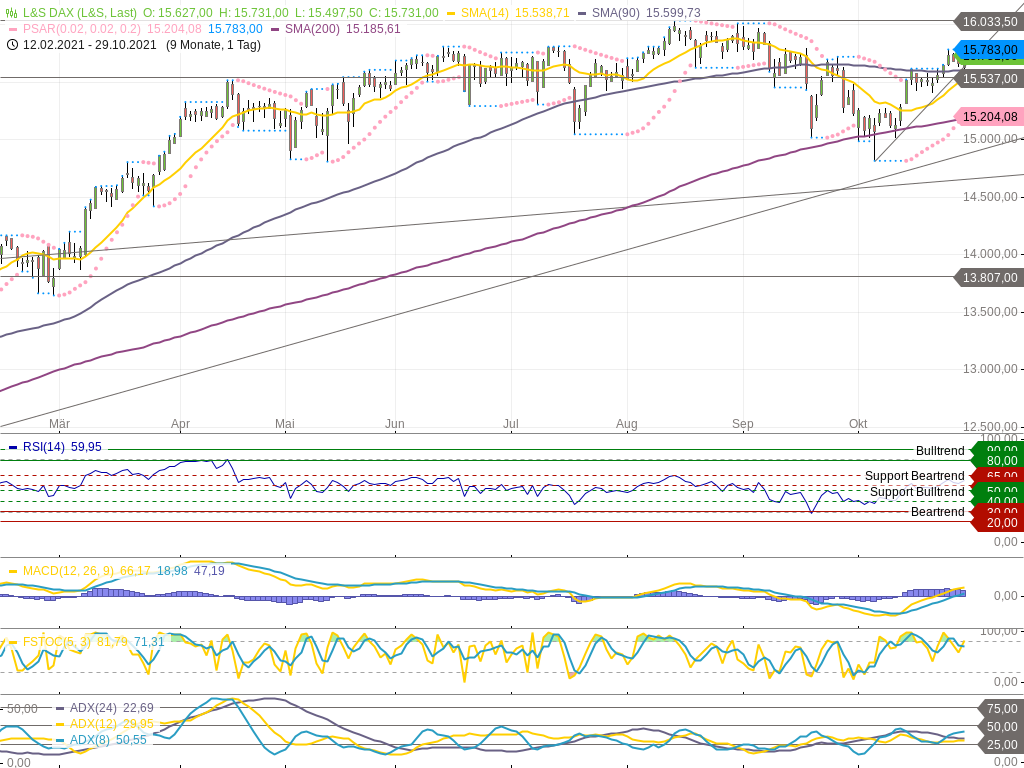 20211031 – Dax in short term upward trend