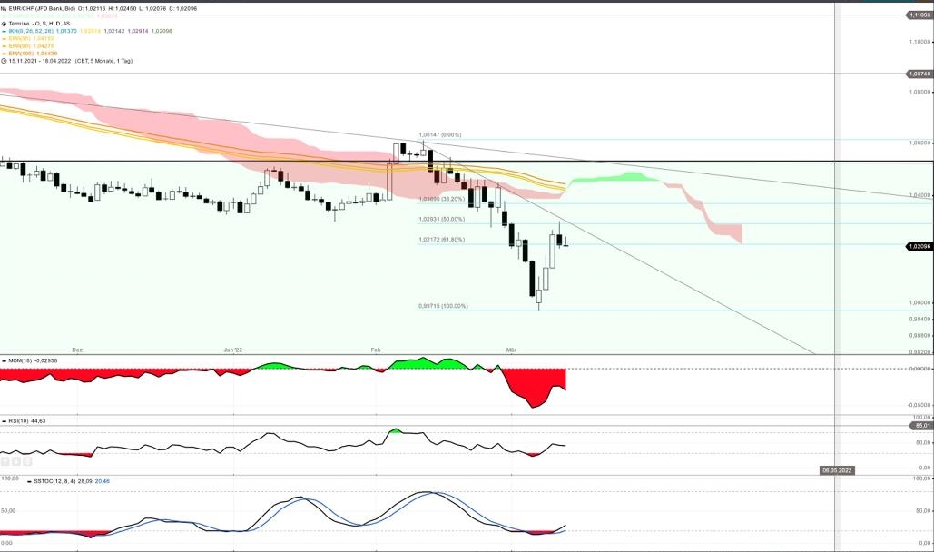 20220311- EUR/CHF – resuming the downmove?