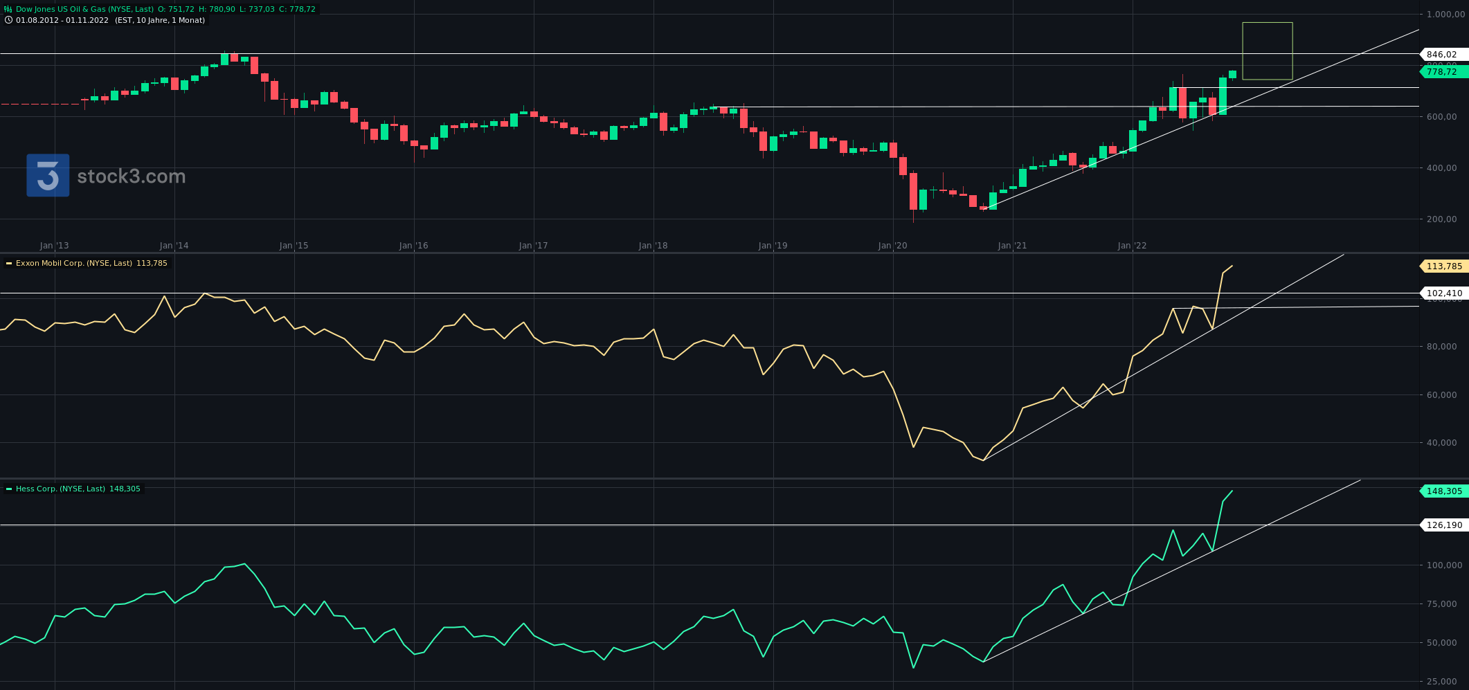 20221107- US Oil & Gas shares seem still strong